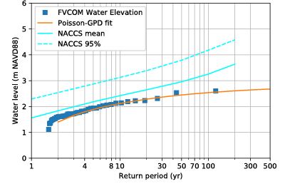 graph of water level related to return period